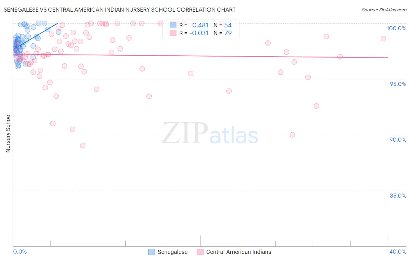 Senegalese vs Central American Indian Nursery School