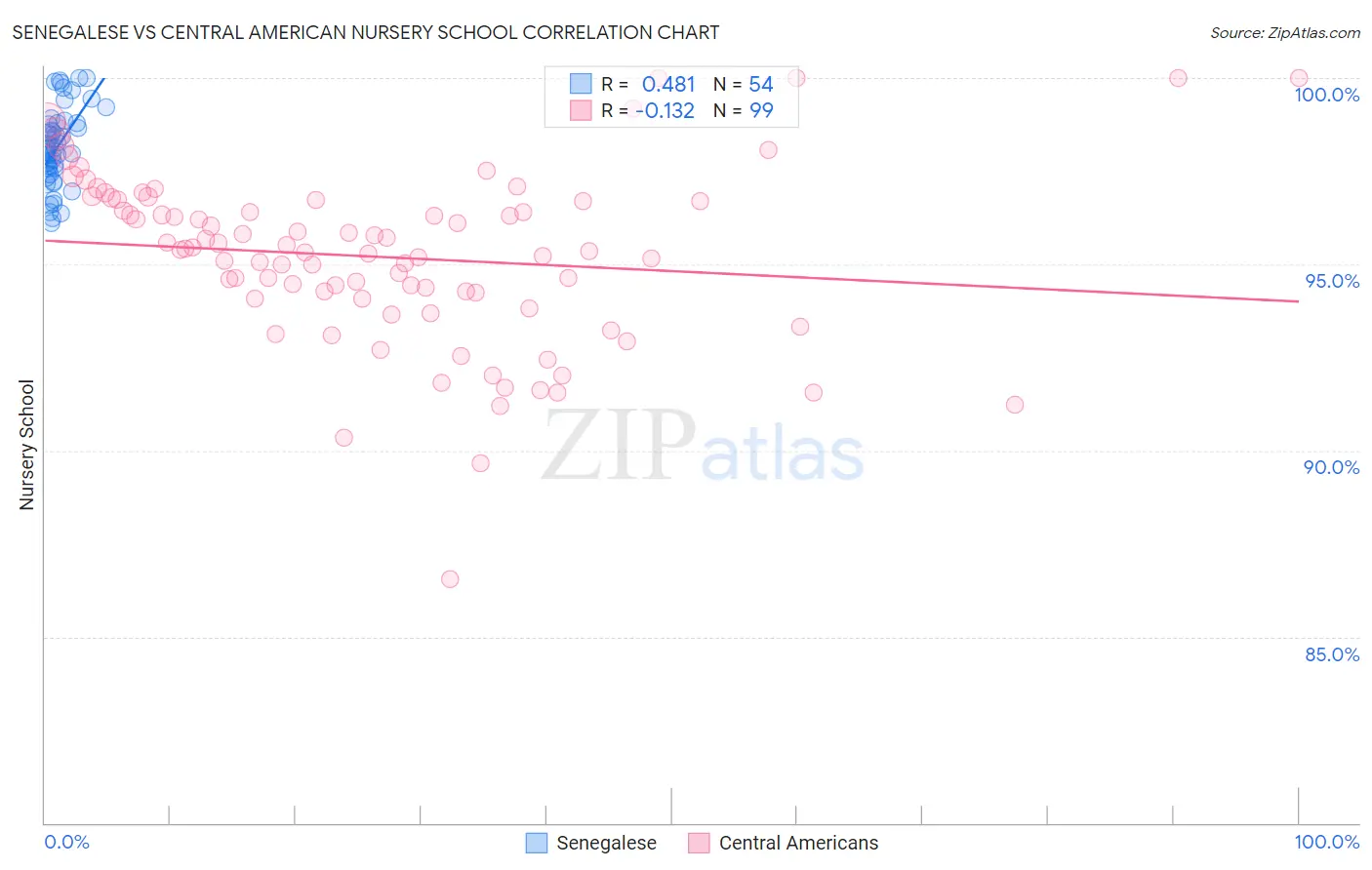 Senegalese vs Central American Nursery School