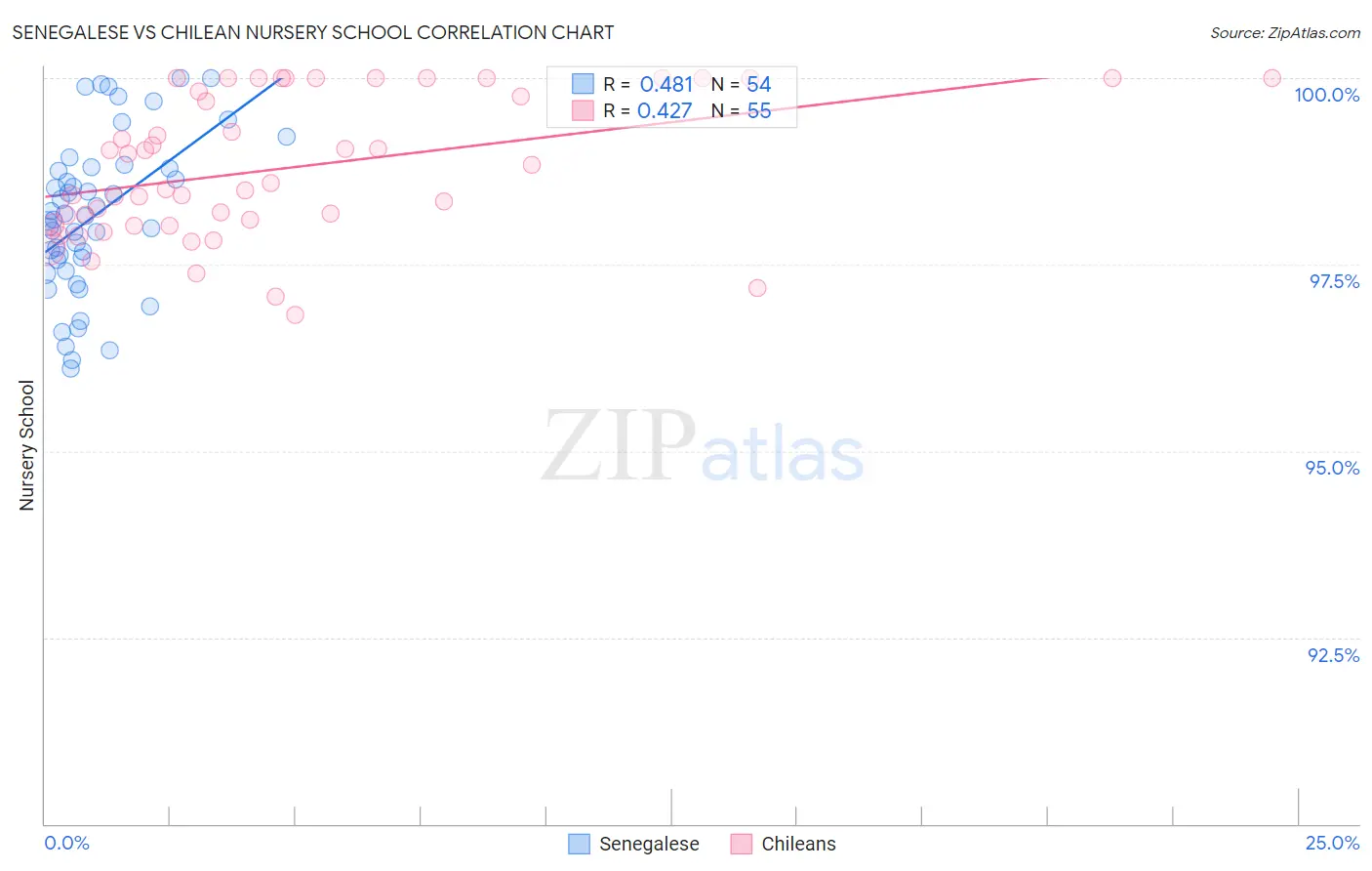 Senegalese vs Chilean Nursery School