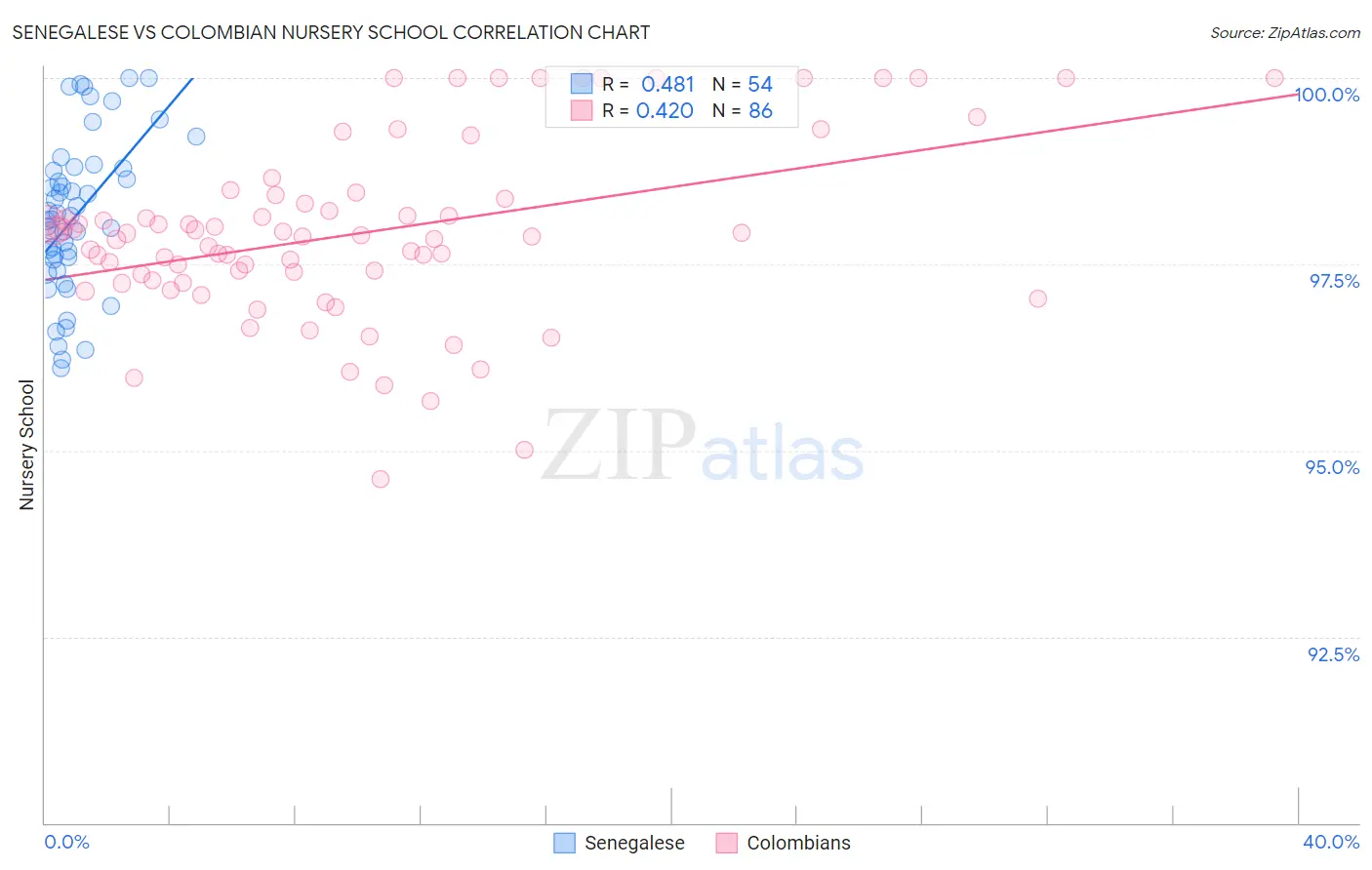 Senegalese vs Colombian Nursery School