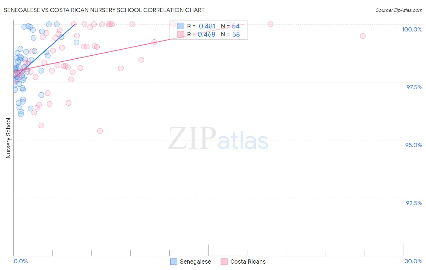 Senegalese vs Costa Rican Nursery School