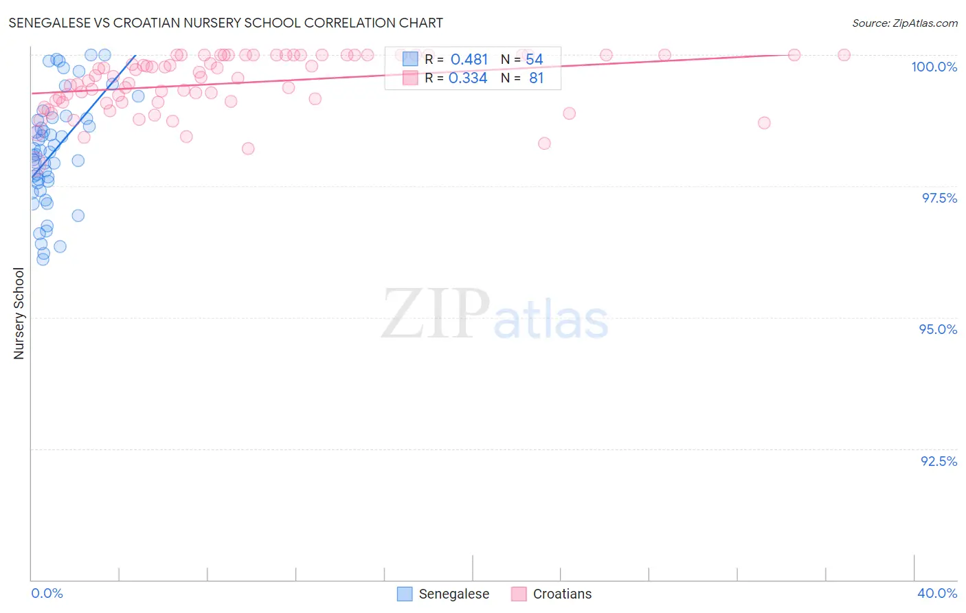 Senegalese vs Croatian Nursery School
