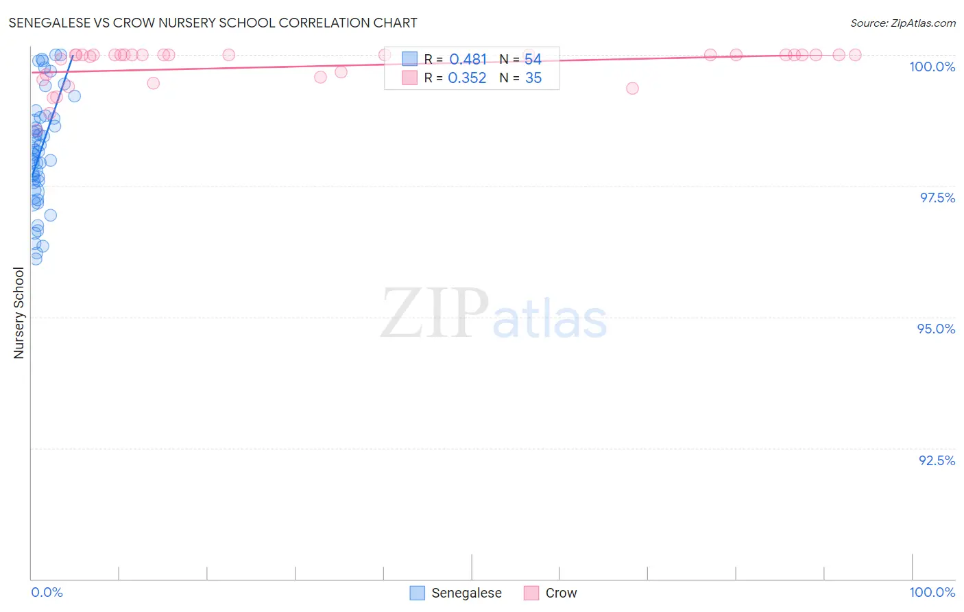 Senegalese vs Crow Nursery School