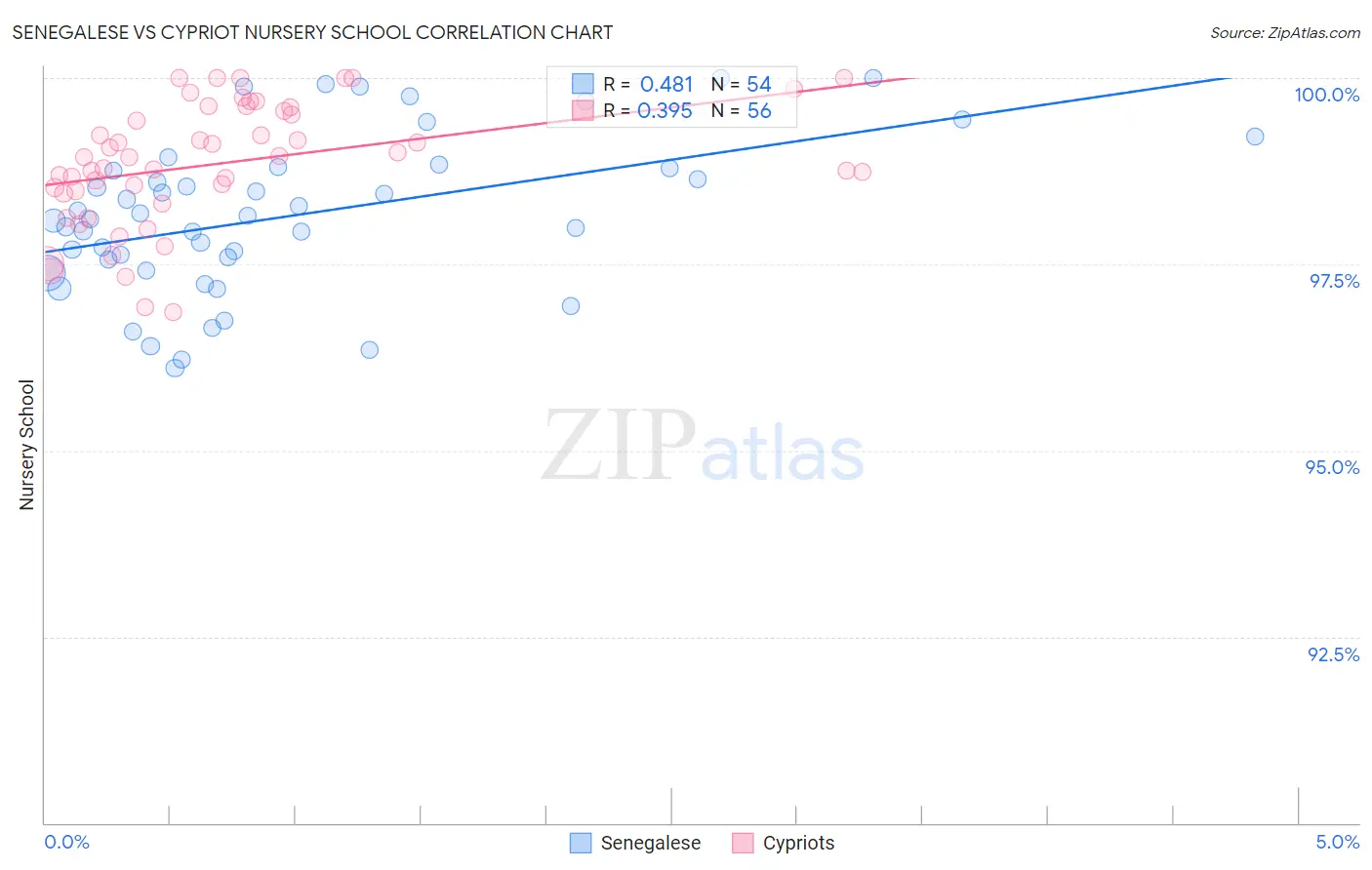 Senegalese vs Cypriot Nursery School