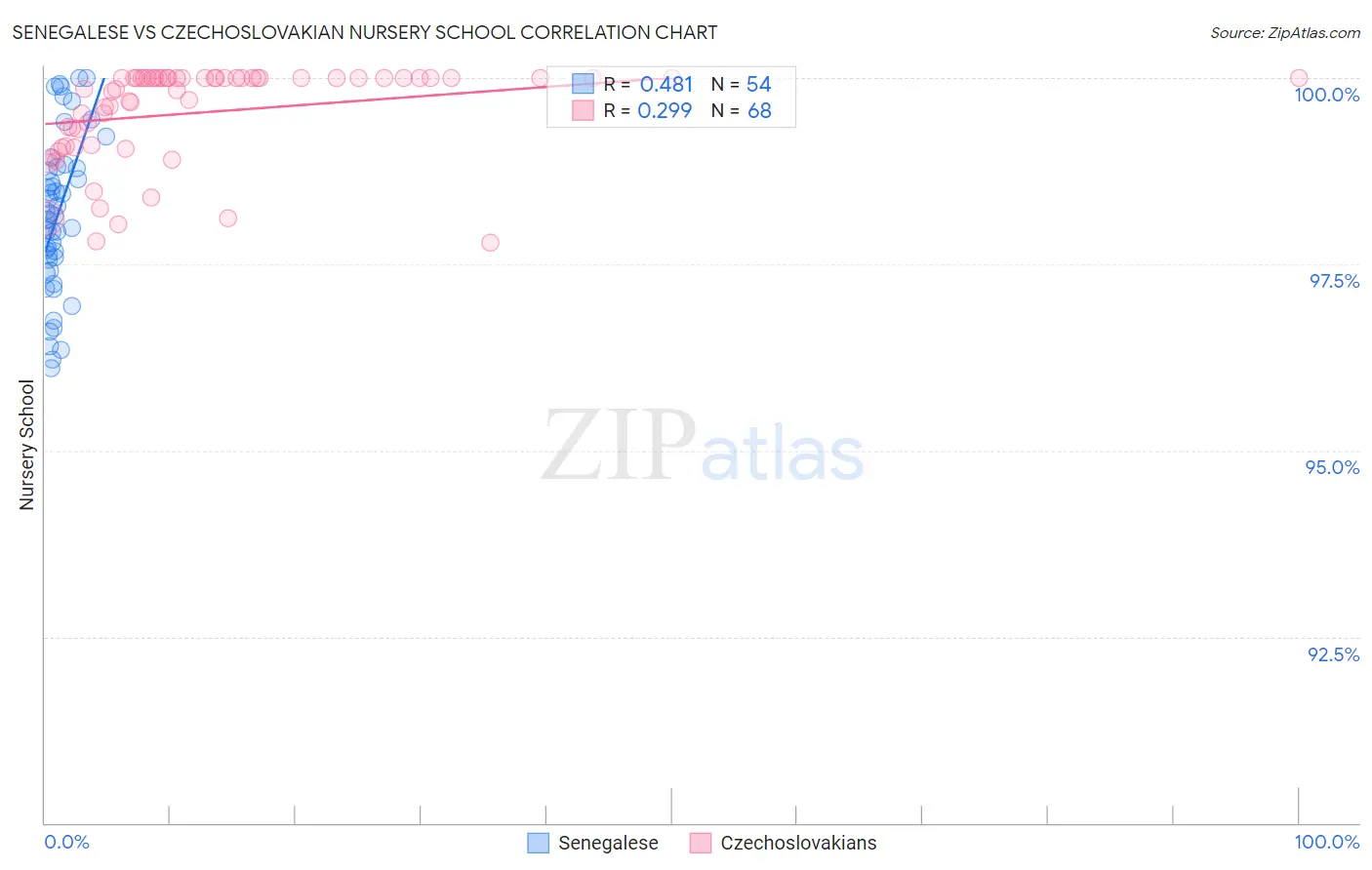 Senegalese vs Czechoslovakian Nursery School