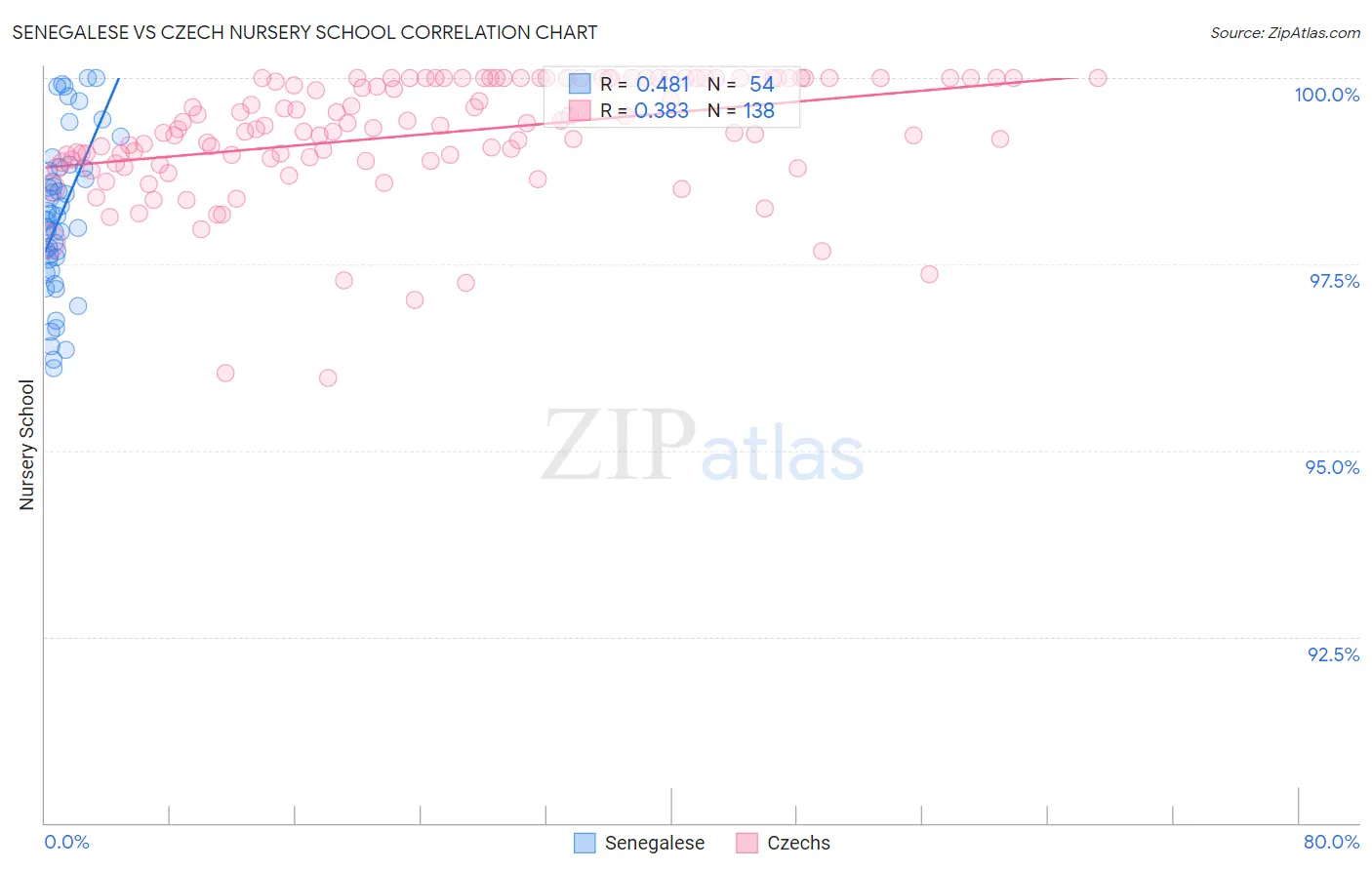 Senegalese vs Czech Nursery School