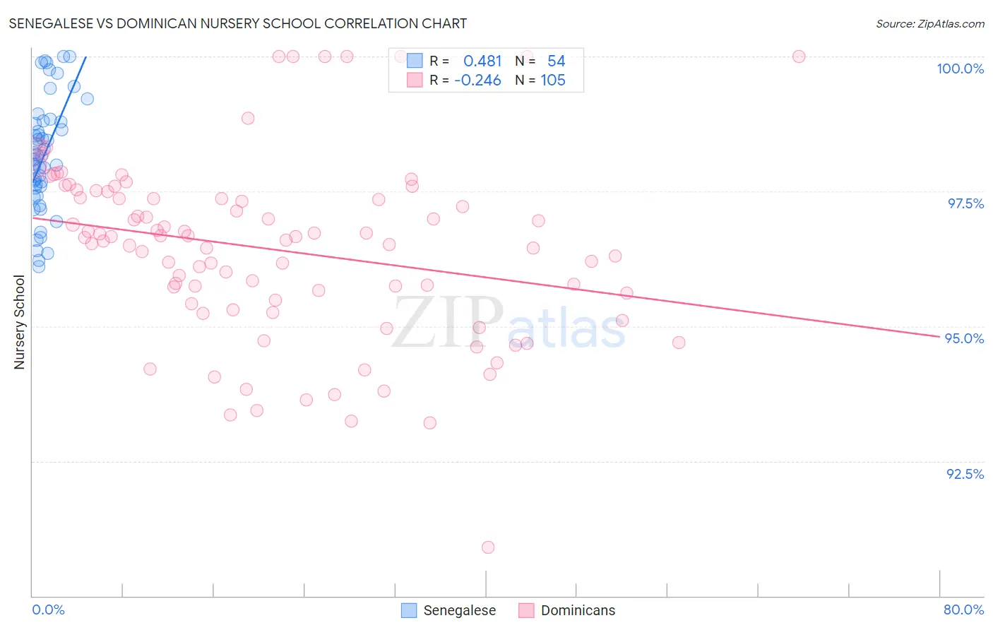 Senegalese vs Dominican Nursery School