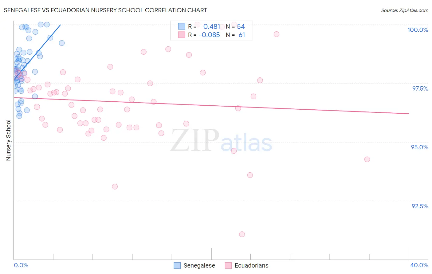 Senegalese vs Ecuadorian Nursery School