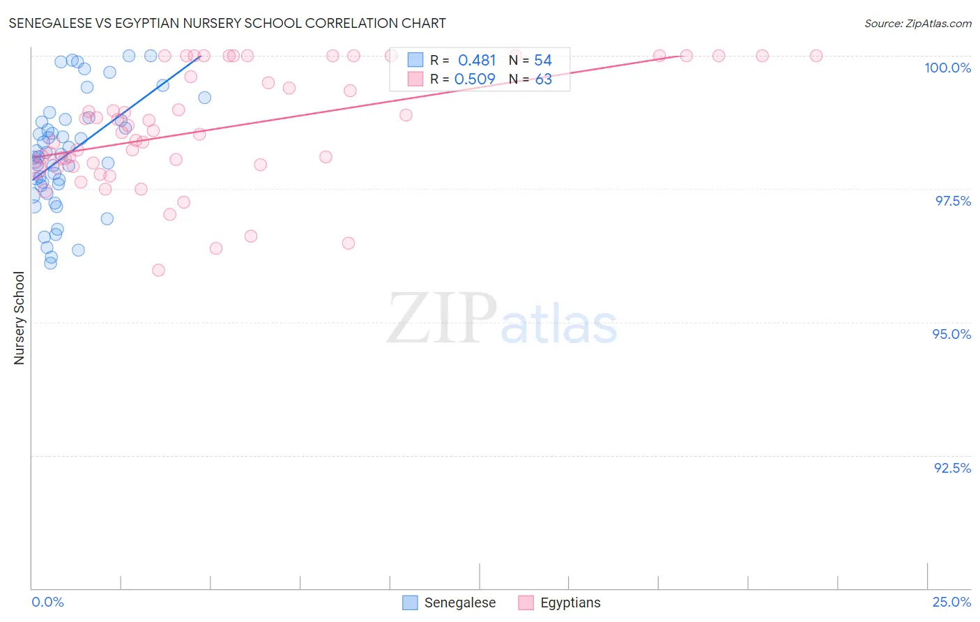Senegalese vs Egyptian Nursery School