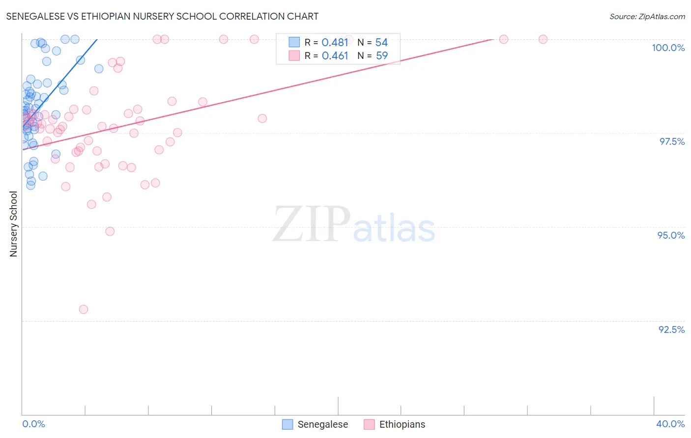 Senegalese vs Ethiopian Nursery School