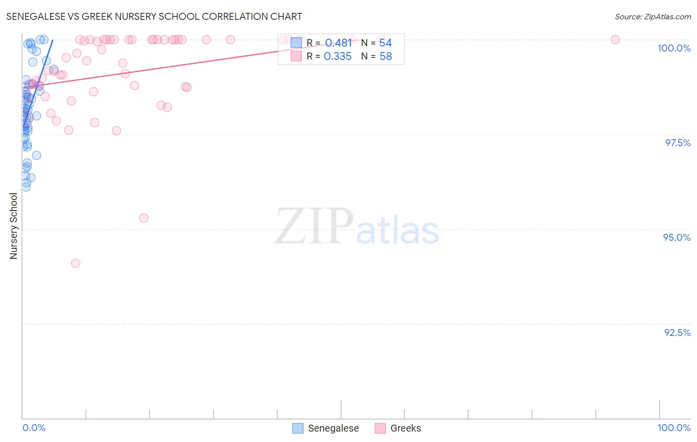Senegalese vs Greek Nursery School