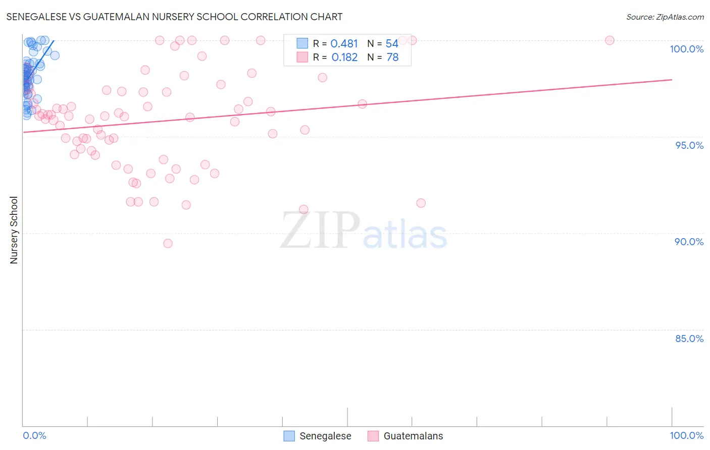 Senegalese vs Guatemalan Nursery School