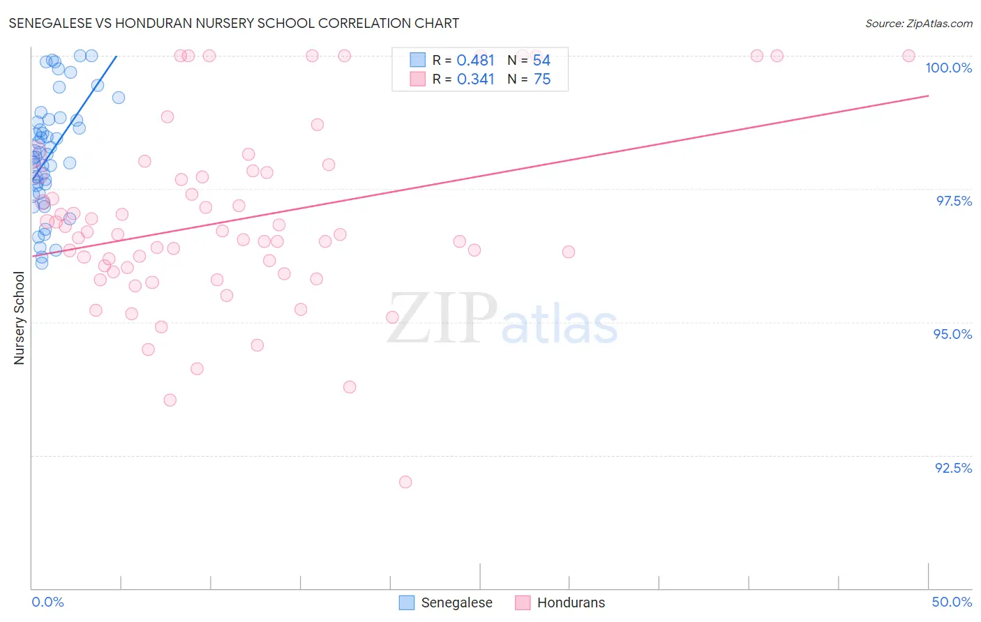 Senegalese vs Honduran Nursery School