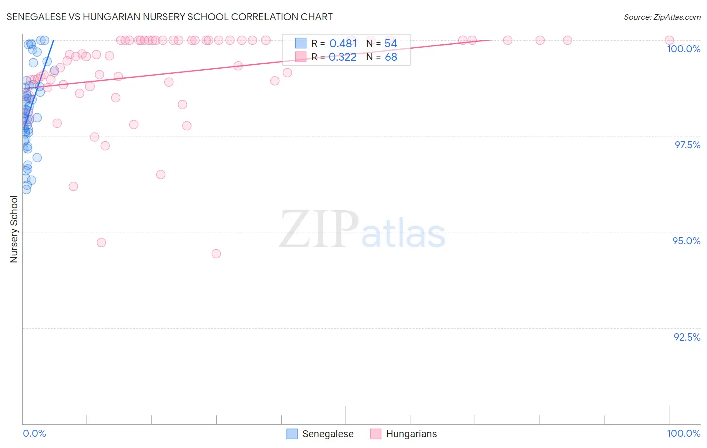 Senegalese vs Hungarian Nursery School