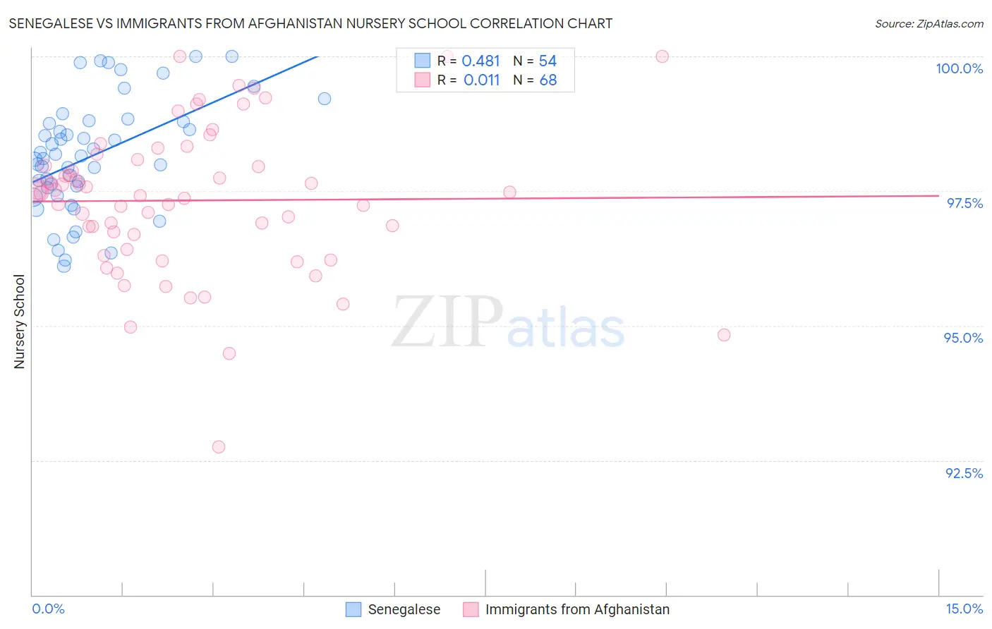 Senegalese vs Immigrants from Afghanistan Nursery School