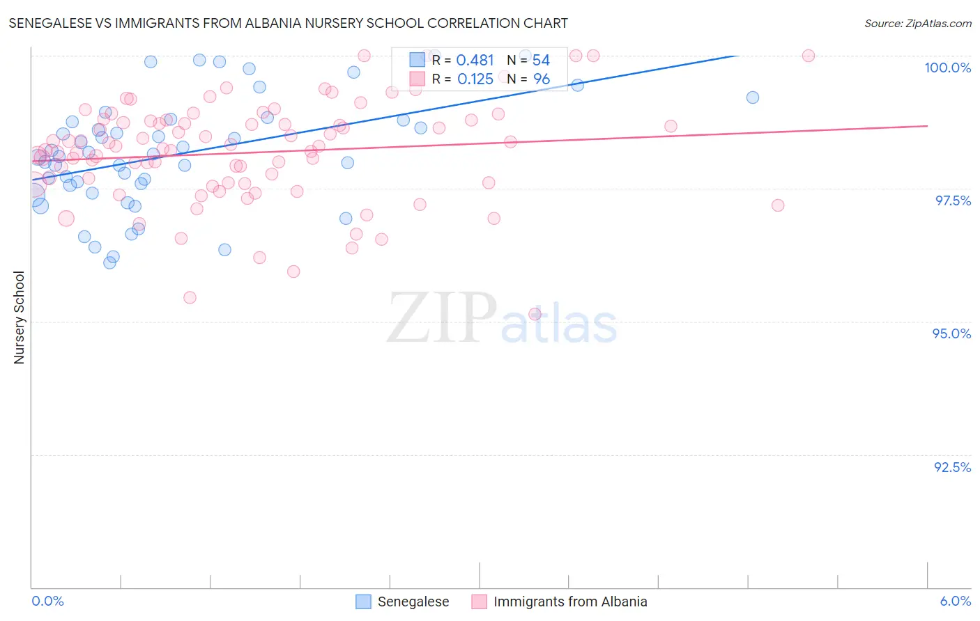 Senegalese vs Immigrants from Albania Nursery School