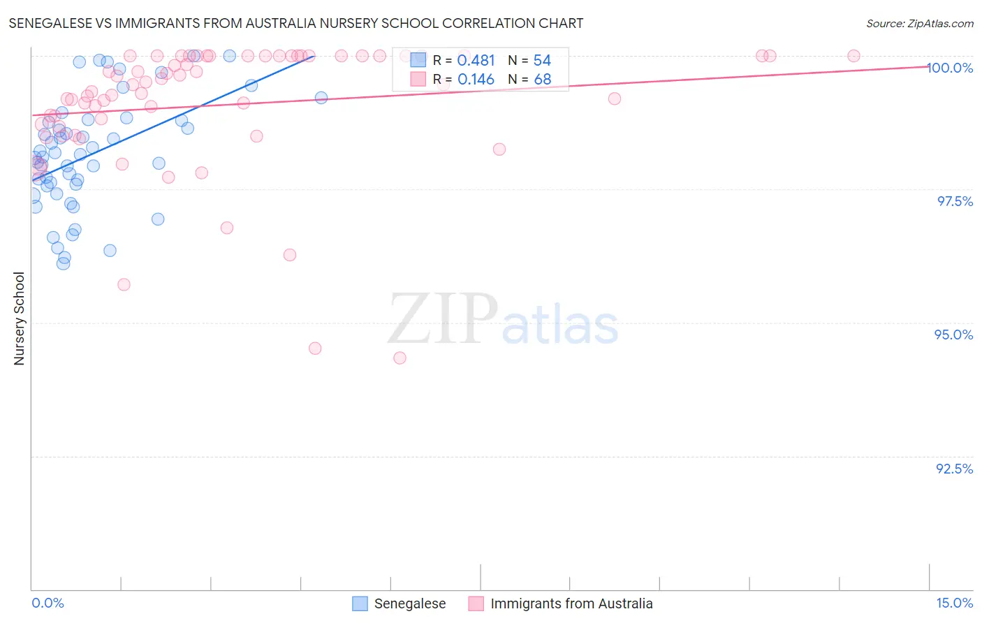 Senegalese vs Immigrants from Australia Nursery School