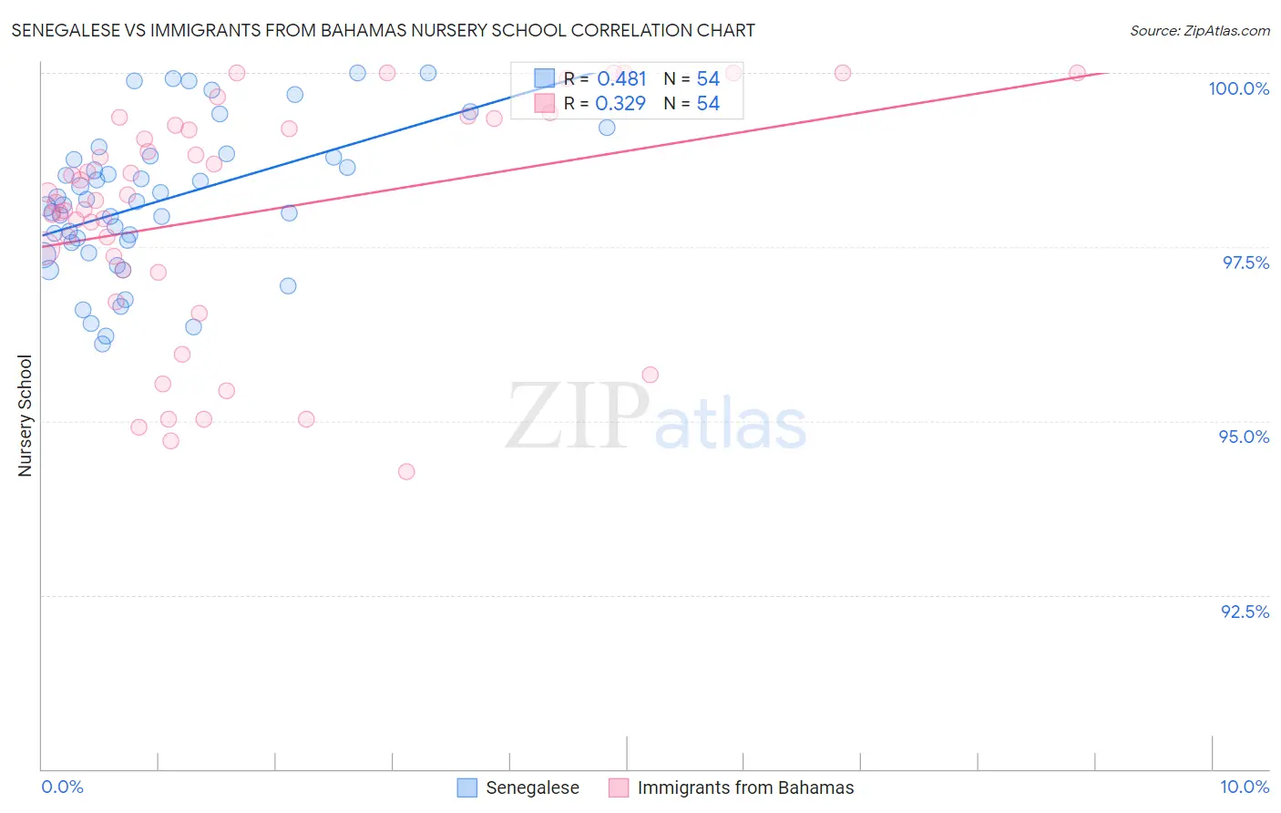 Senegalese vs Immigrants from Bahamas Nursery School