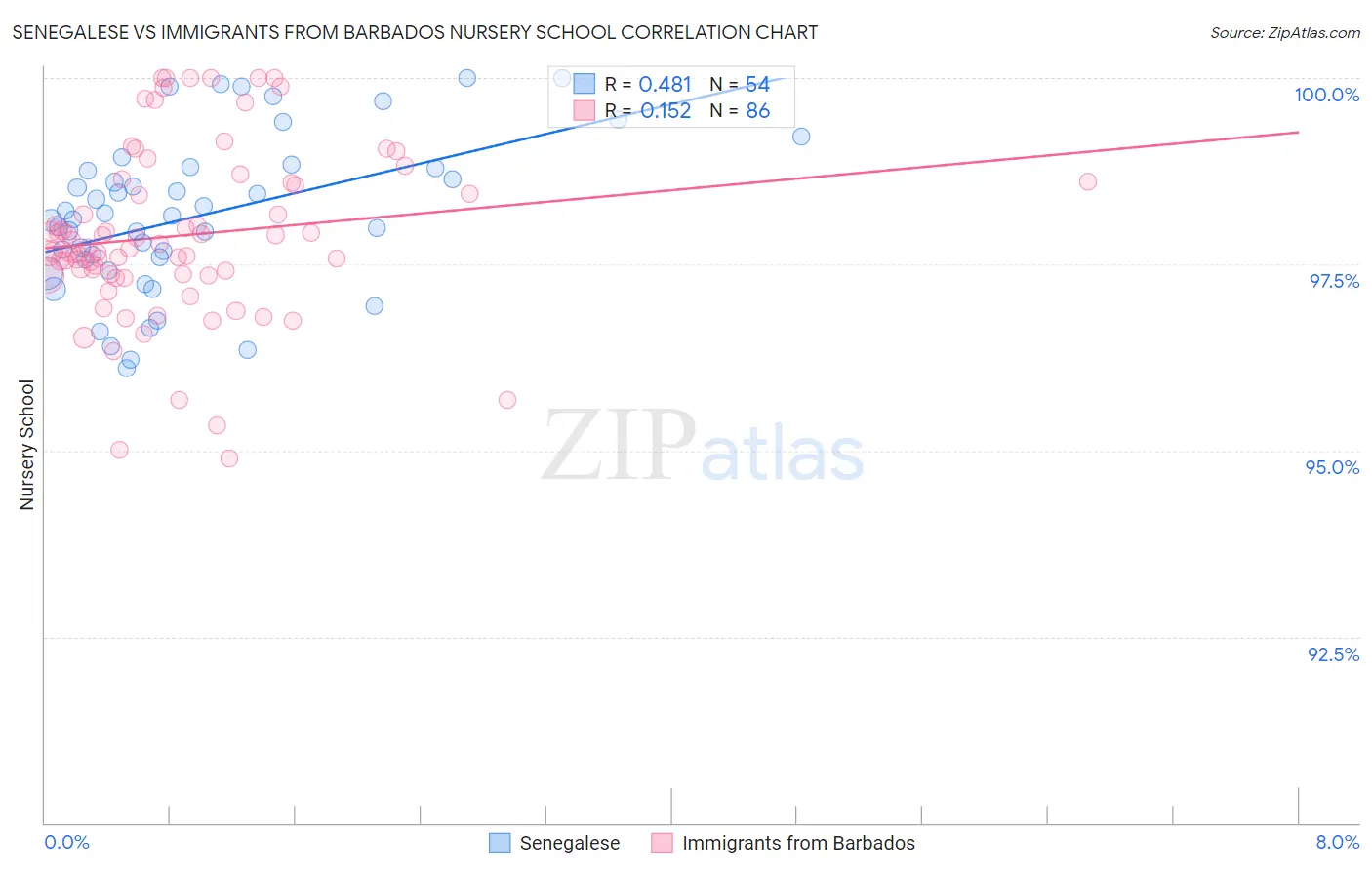 Senegalese vs Immigrants from Barbados Nursery School