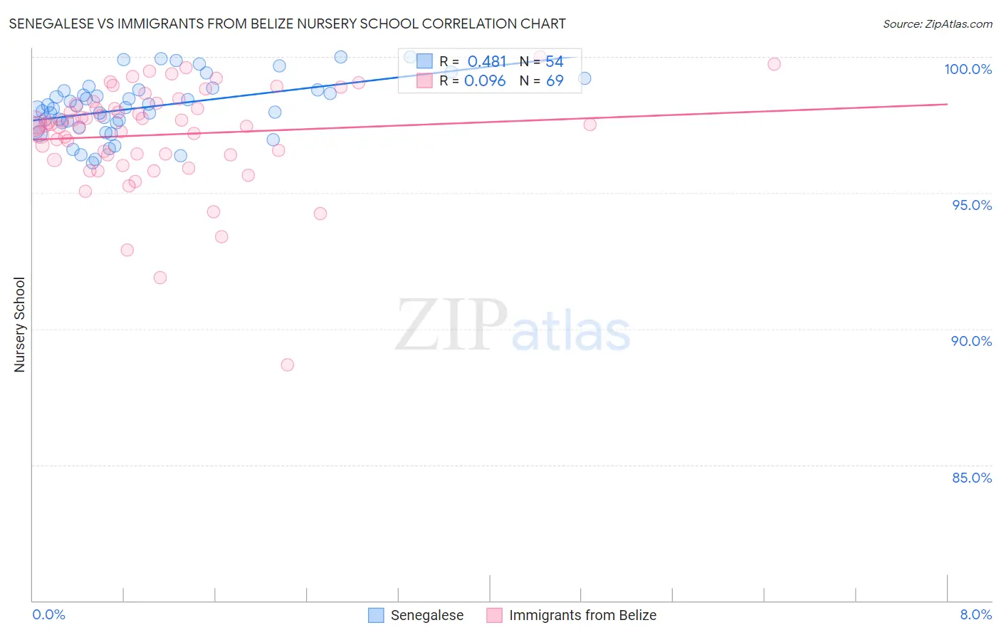Senegalese vs Immigrants from Belize Nursery School