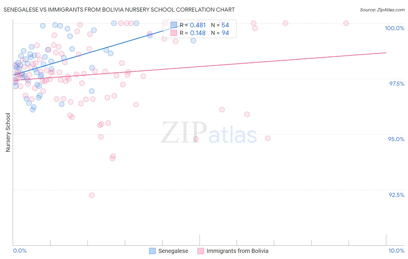 Senegalese vs Immigrants from Bolivia Nursery School