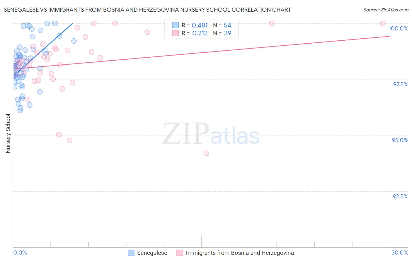 Senegalese vs Immigrants from Bosnia and Herzegovina Nursery School