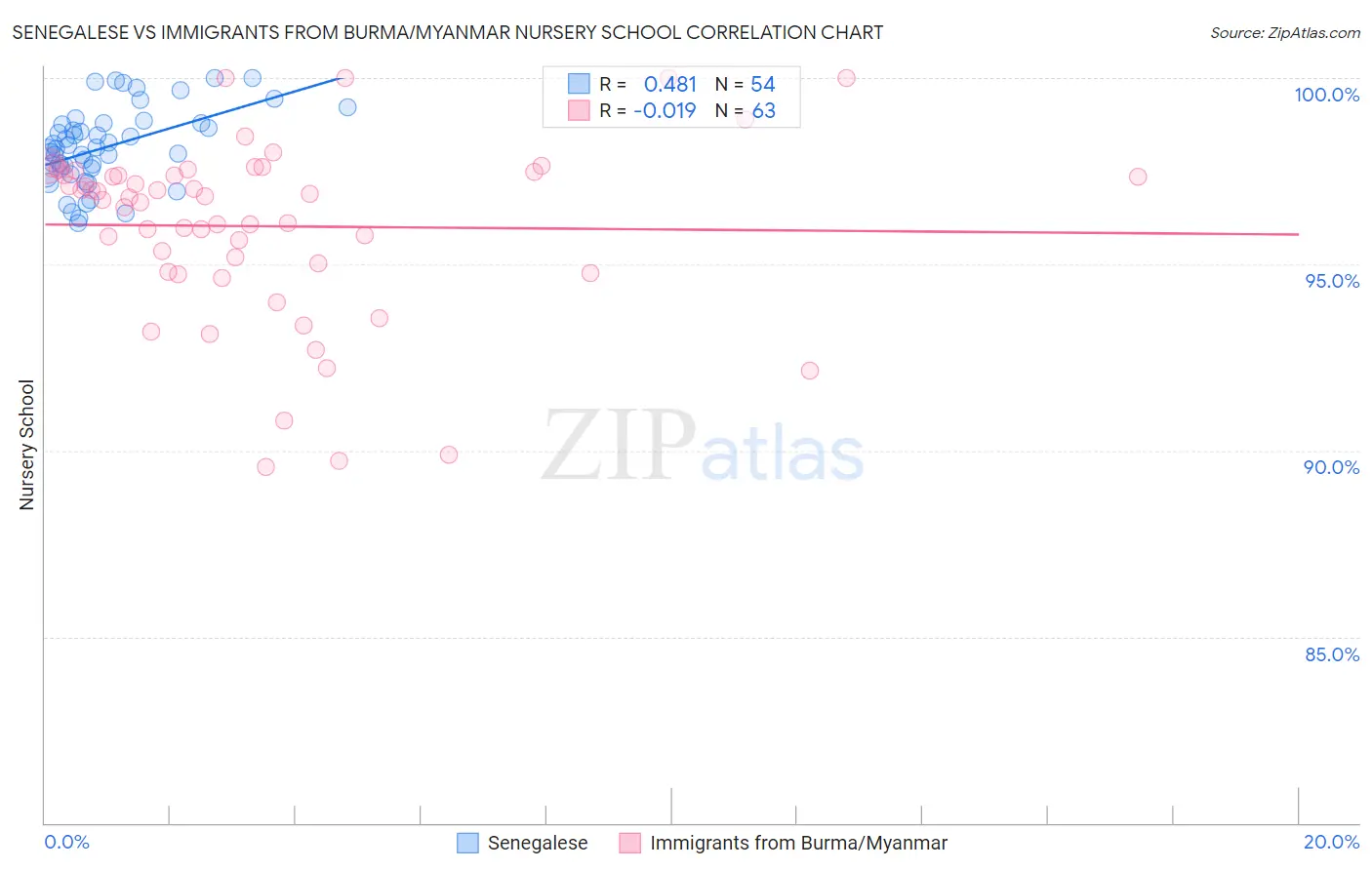 Senegalese vs Immigrants from Burma/Myanmar Nursery School
