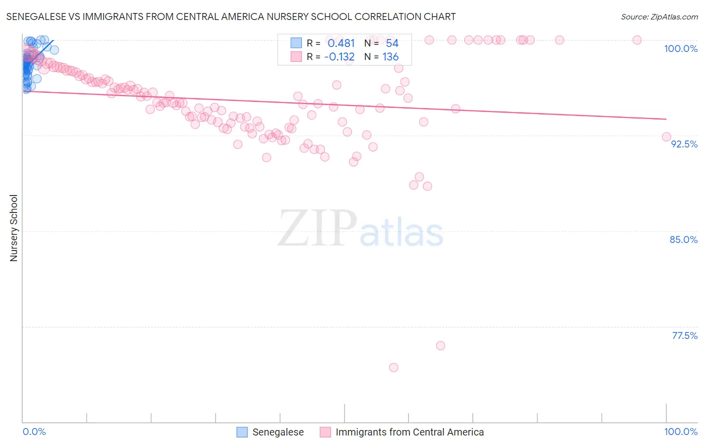 Senegalese vs Immigrants from Central America Nursery School