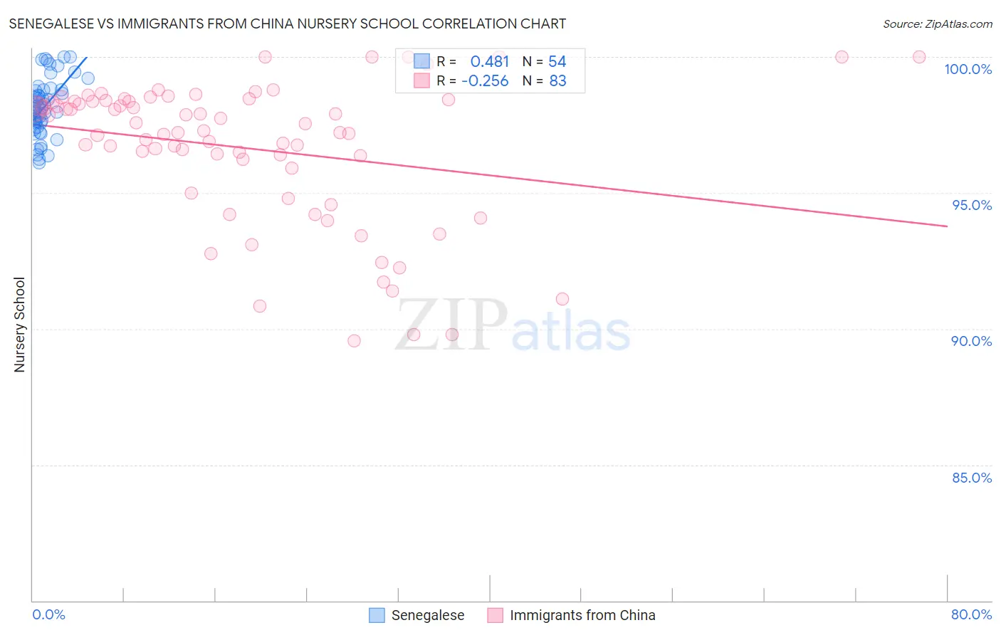 Senegalese vs Immigrants from China Nursery School