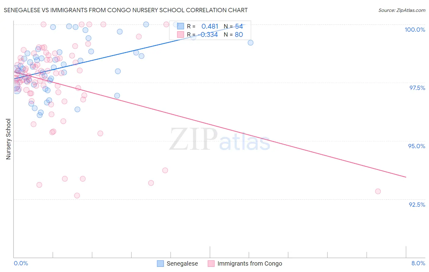 Senegalese vs Immigrants from Congo Nursery School