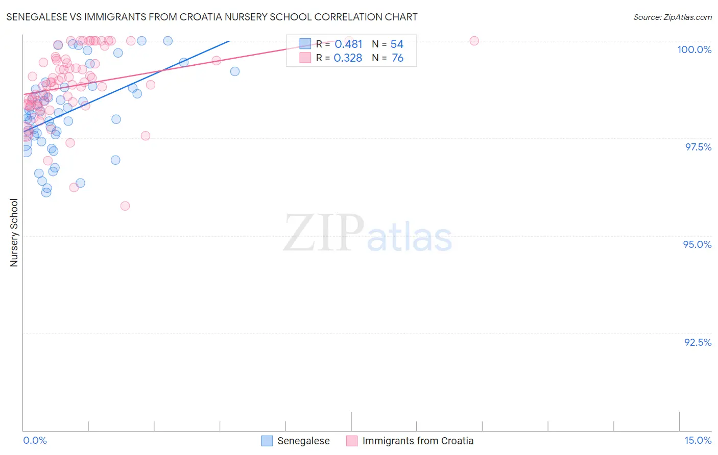 Senegalese vs Immigrants from Croatia Nursery School