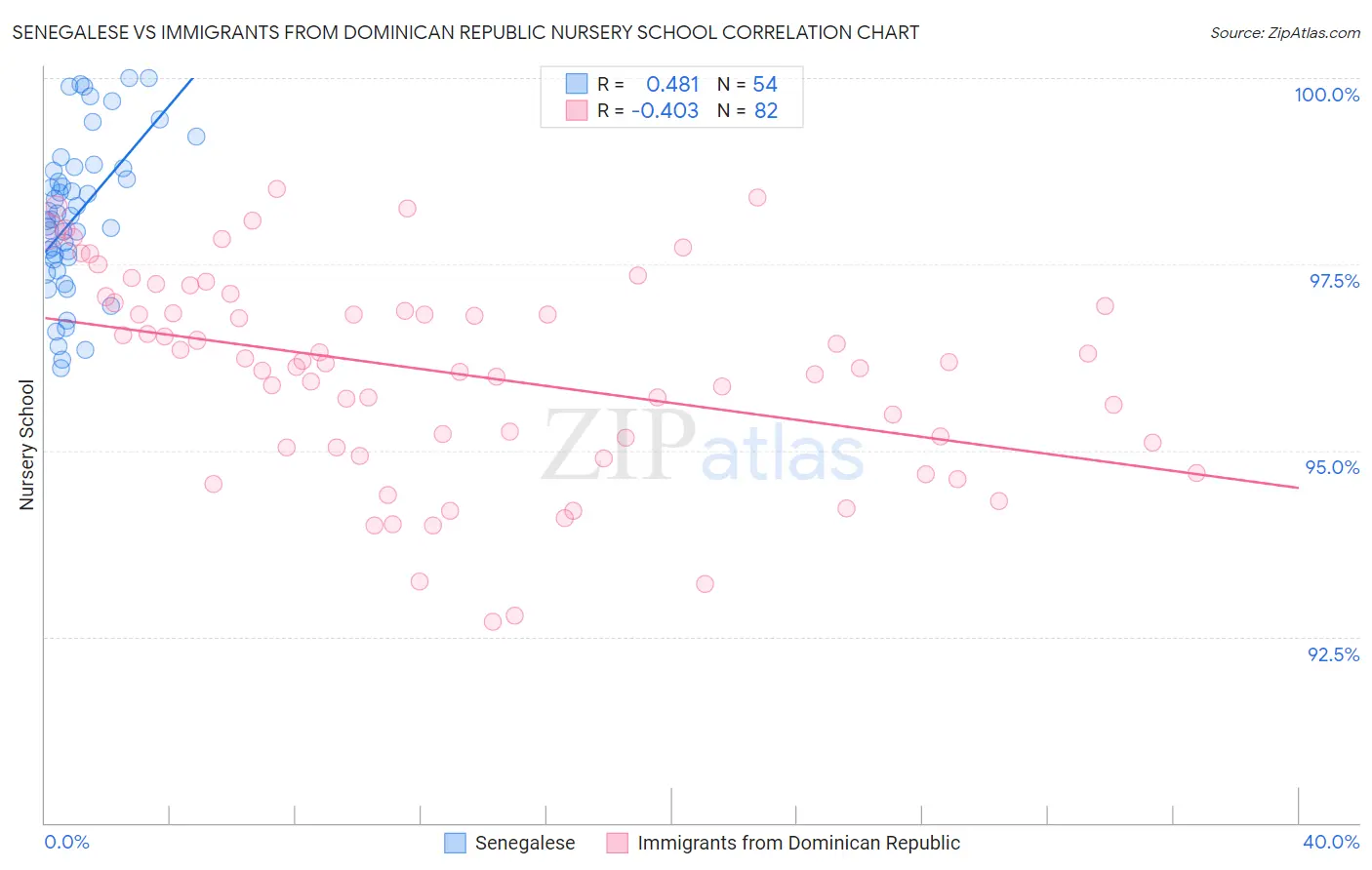 Senegalese vs Immigrants from Dominican Republic Nursery School