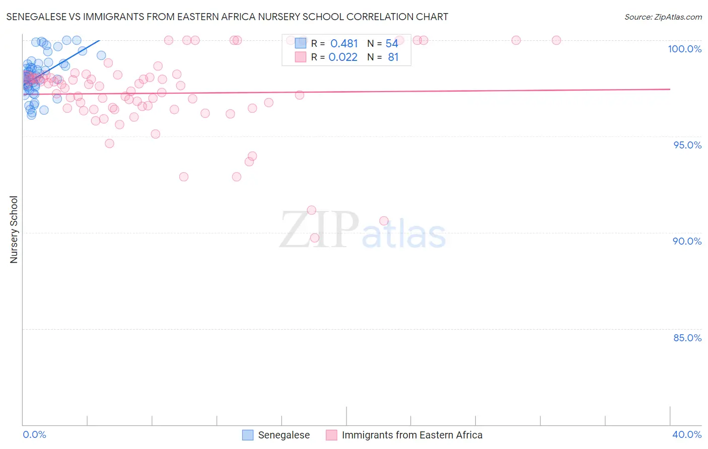 Senegalese vs Immigrants from Eastern Africa Nursery School