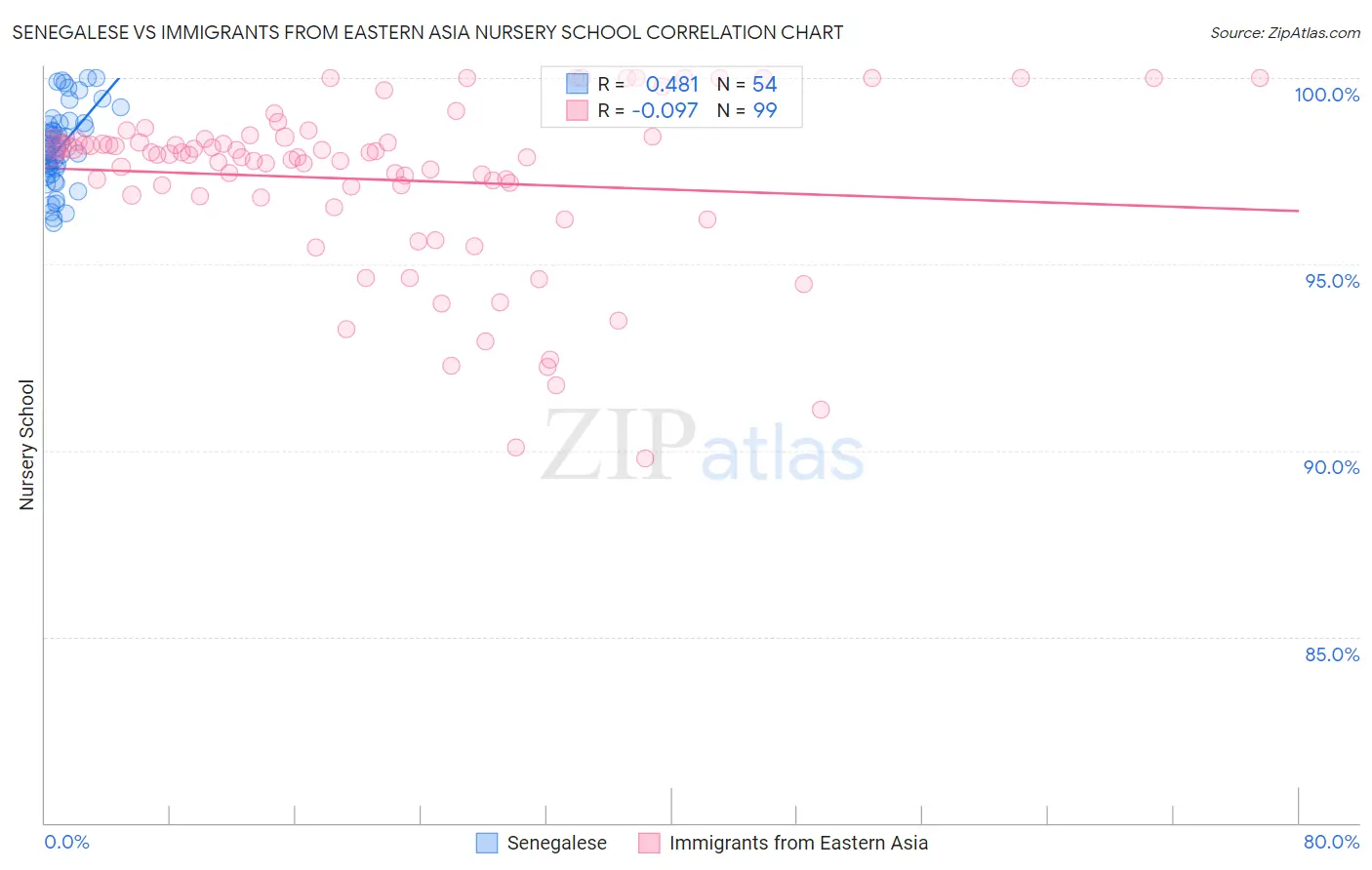 Senegalese vs Immigrants from Eastern Asia Nursery School