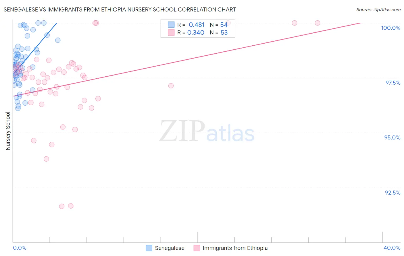 Senegalese vs Immigrants from Ethiopia Nursery School