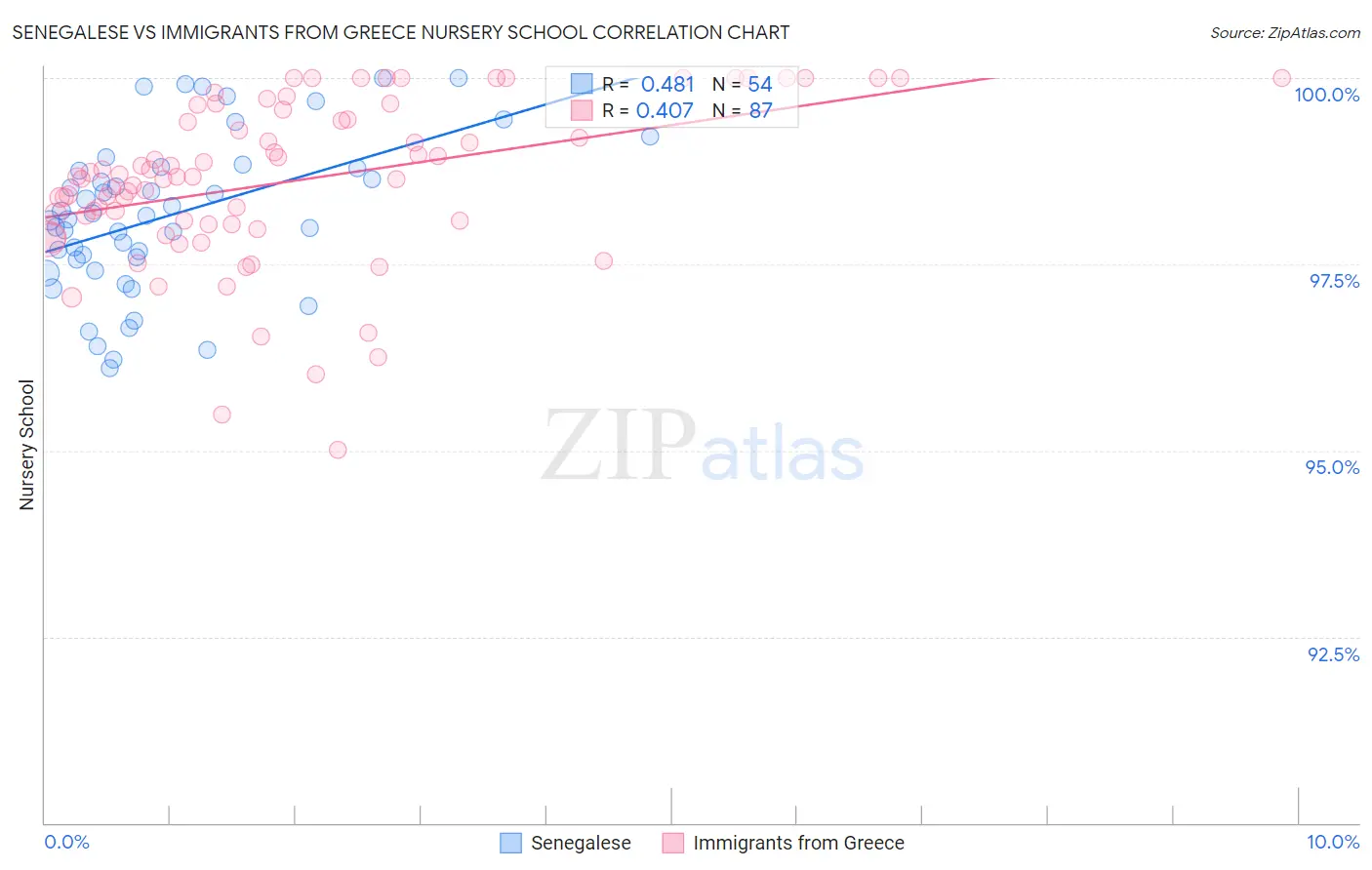 Senegalese vs Immigrants from Greece Nursery School