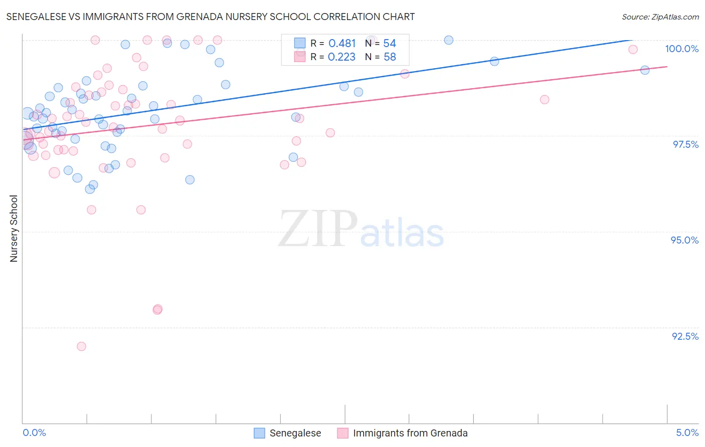 Senegalese vs Immigrants from Grenada Nursery School