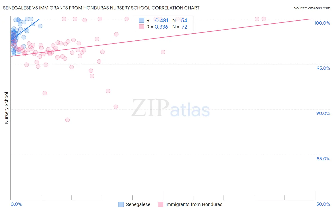 Senegalese vs Immigrants from Honduras Nursery School