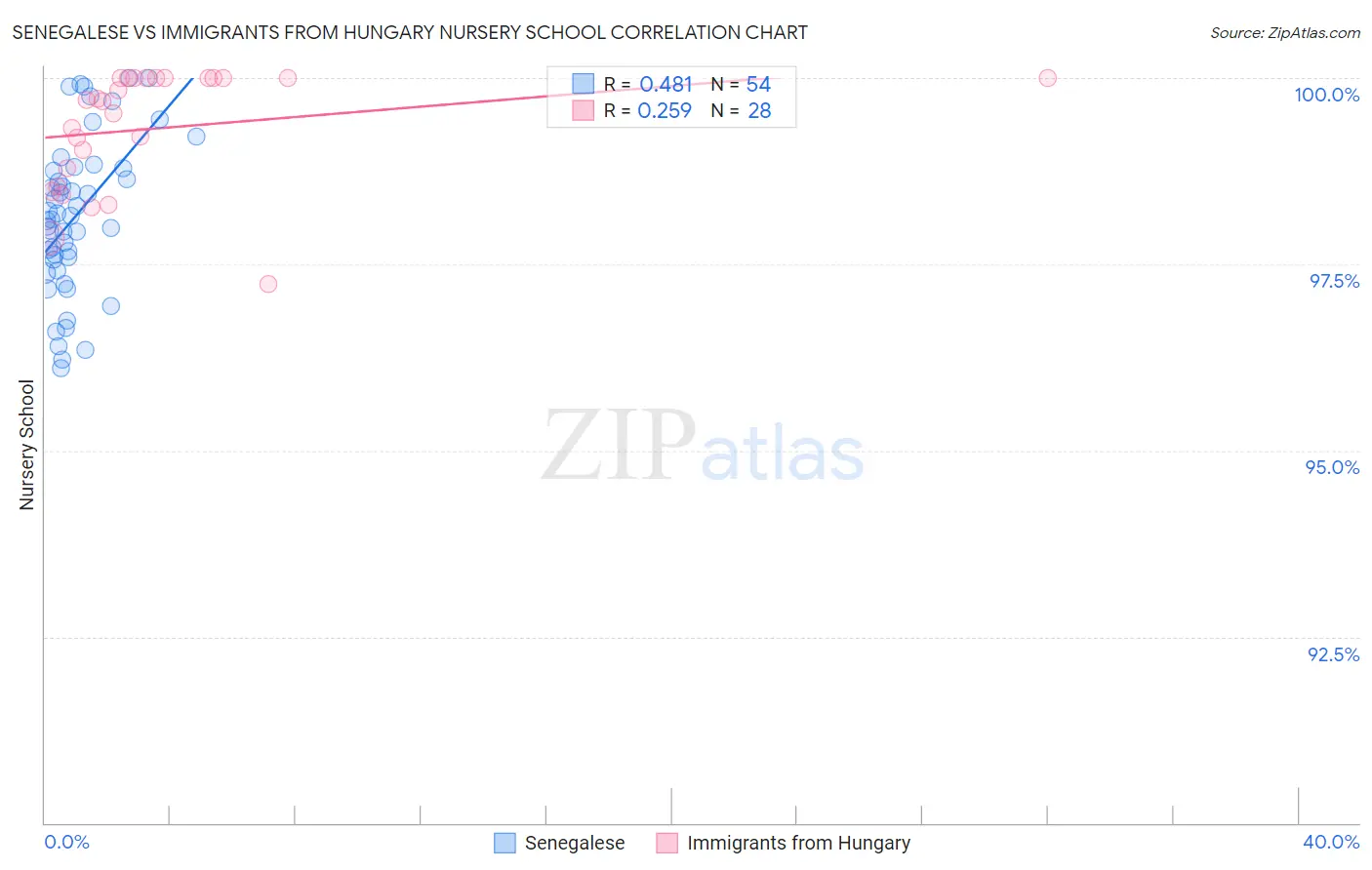 Senegalese vs Immigrants from Hungary Nursery School