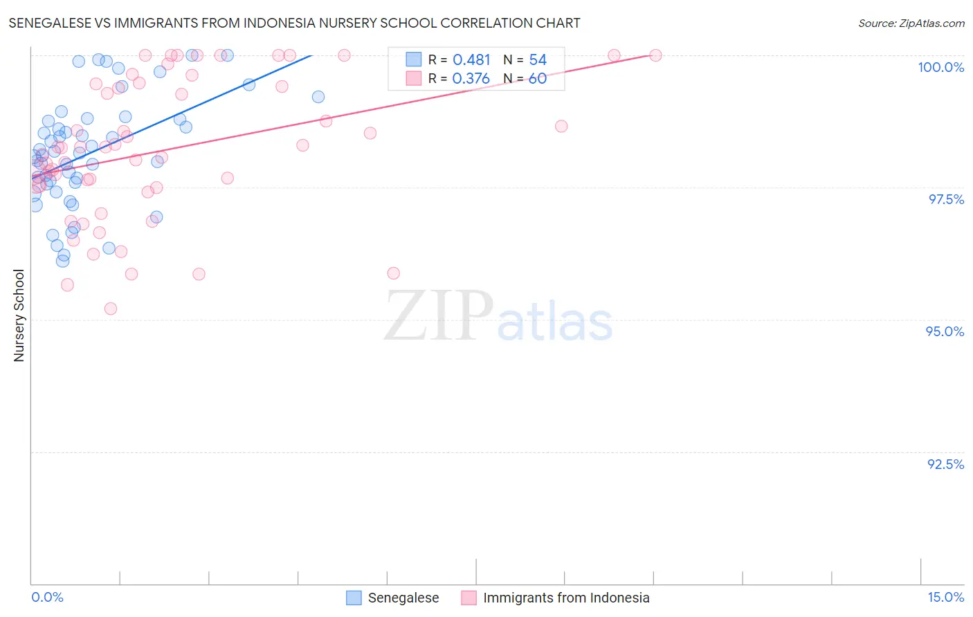 Senegalese vs Immigrants from Indonesia Nursery School