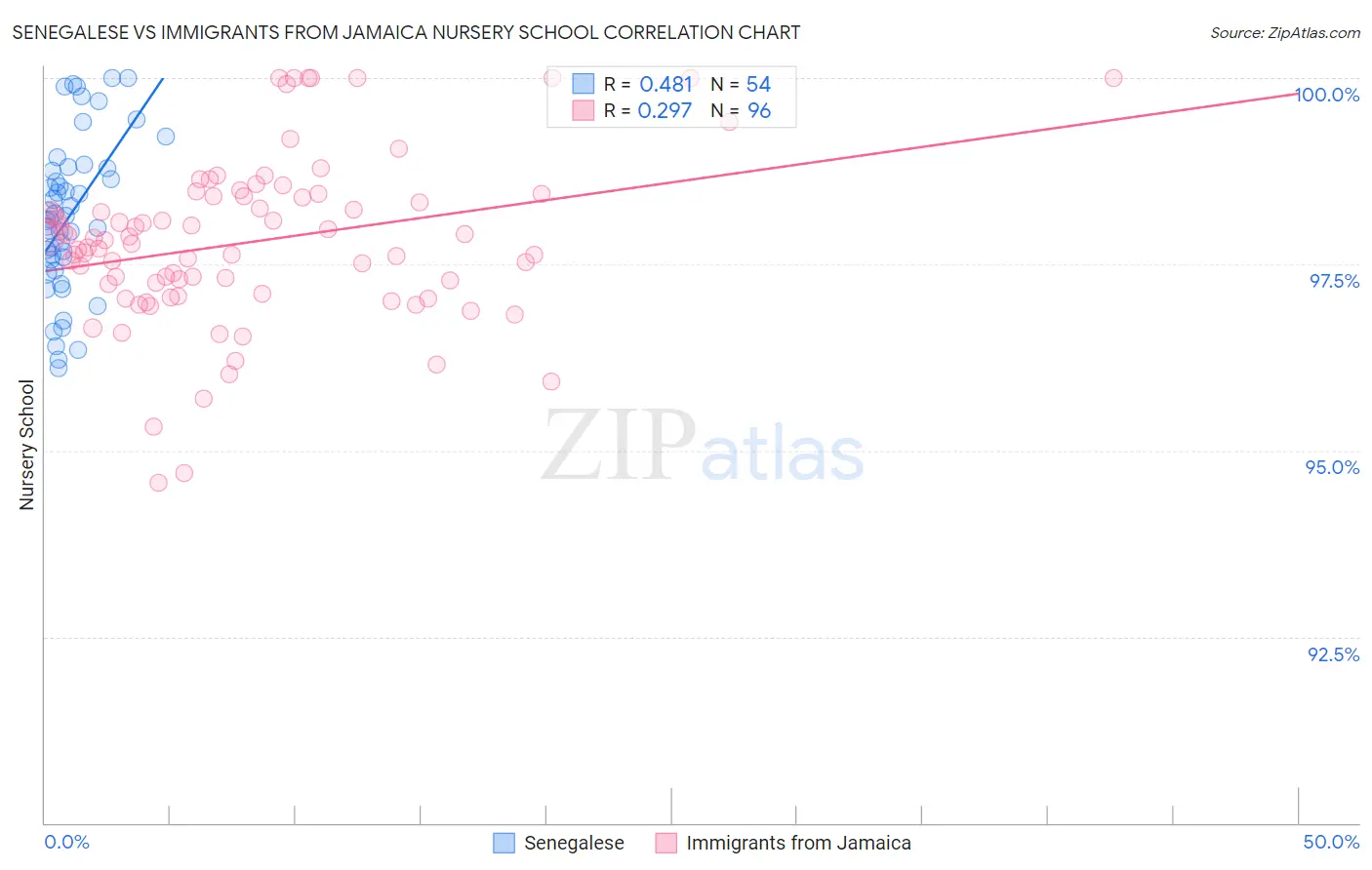 Senegalese vs Immigrants from Jamaica Nursery School