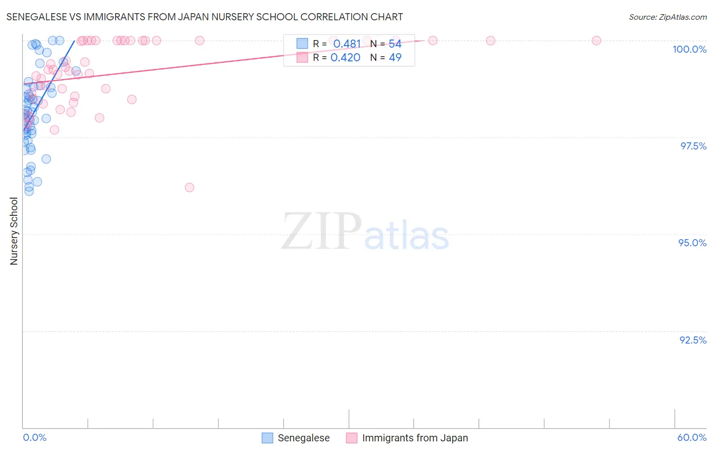 Senegalese vs Immigrants from Japan Nursery School