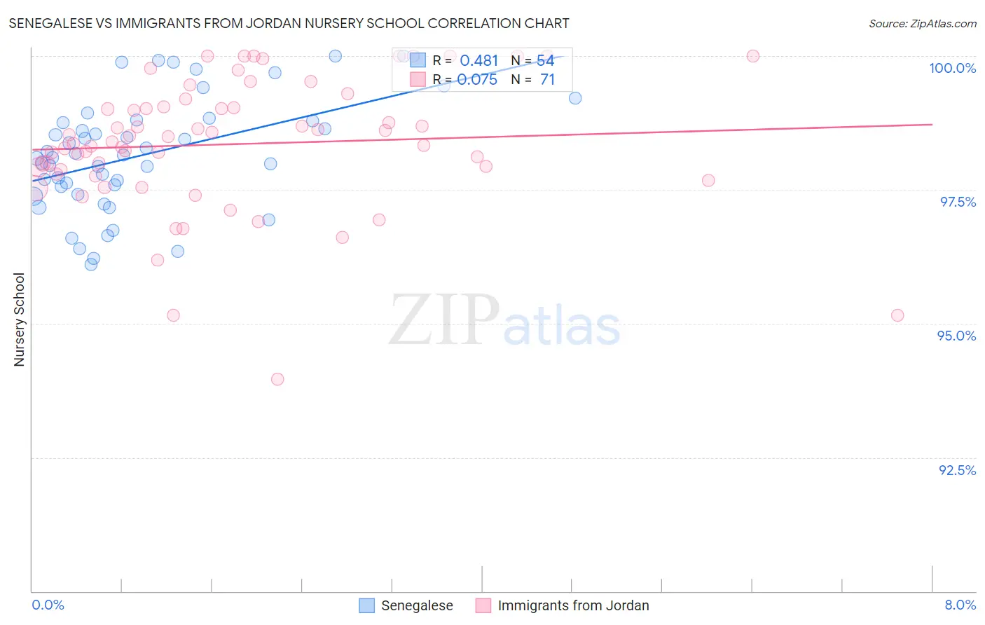 Senegalese vs Immigrants from Jordan Nursery School