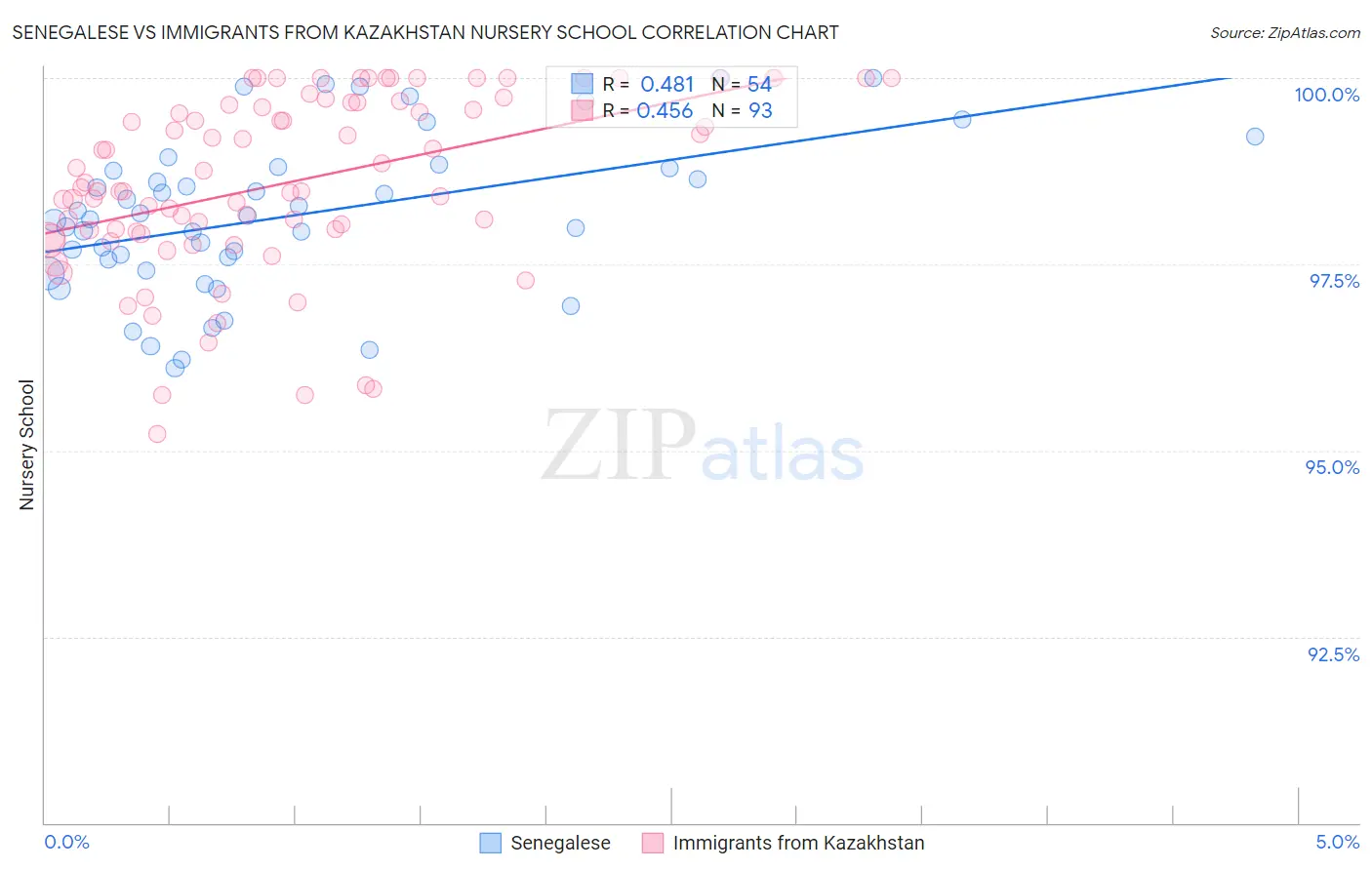 Senegalese vs Immigrants from Kazakhstan Nursery School