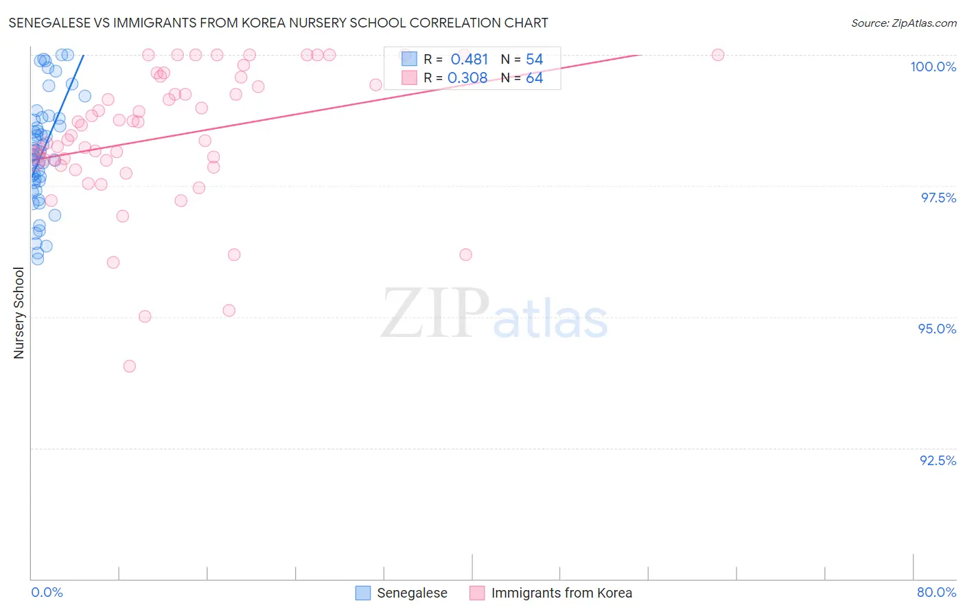 Senegalese vs Immigrants from Korea Nursery School