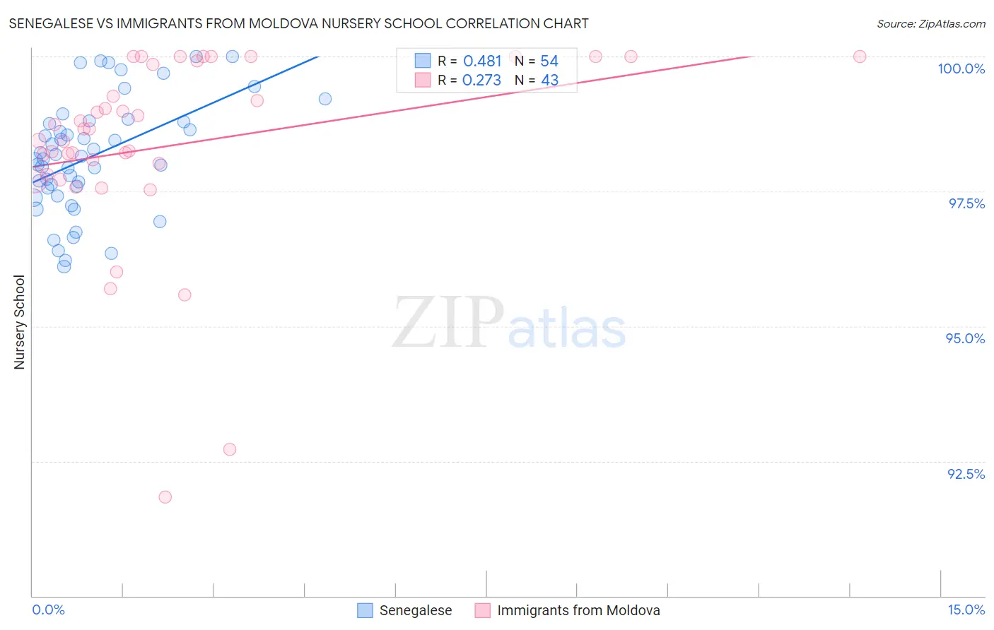 Senegalese vs Immigrants from Moldova Nursery School
