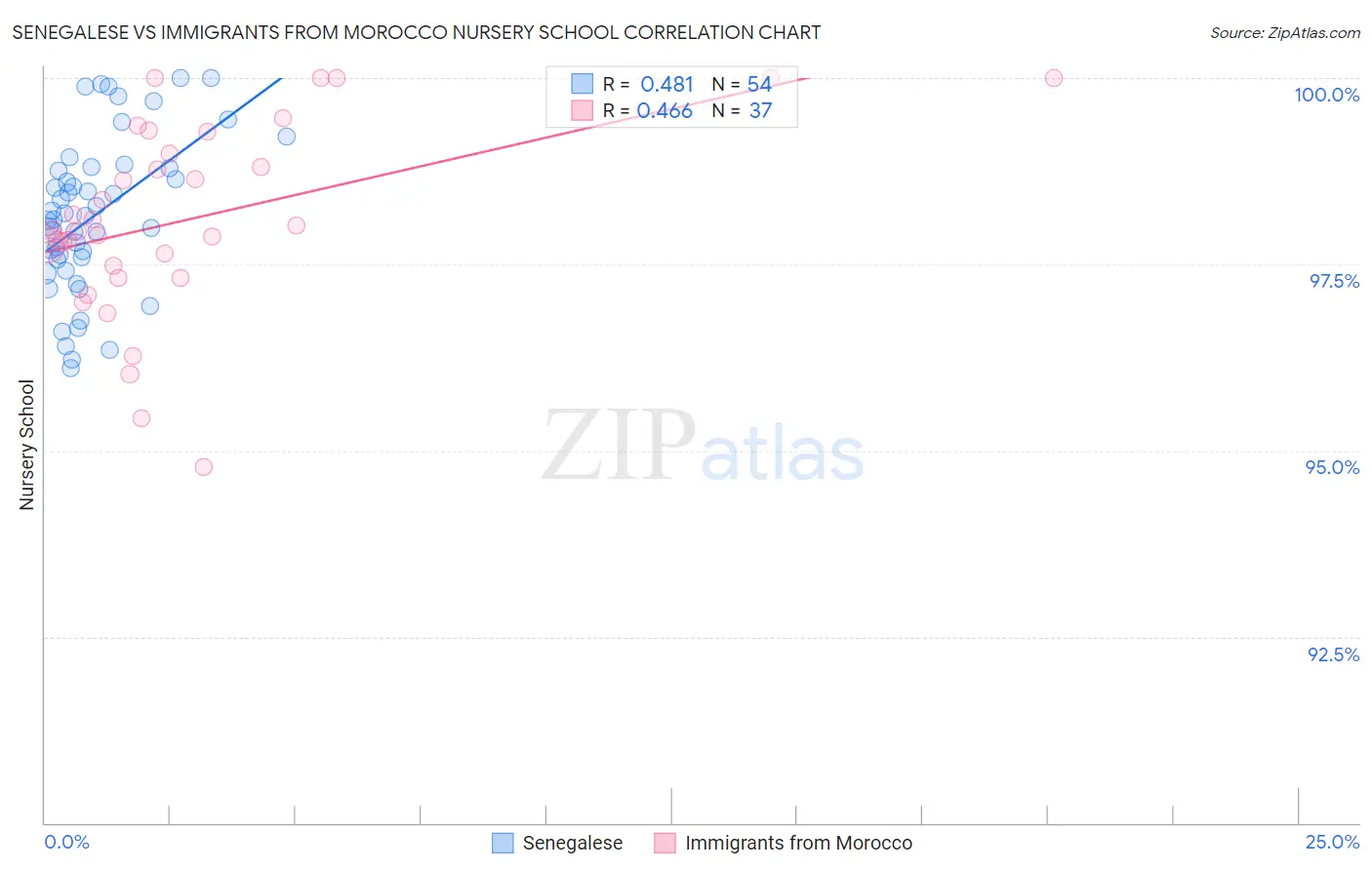 Senegalese vs Immigrants from Morocco Nursery School