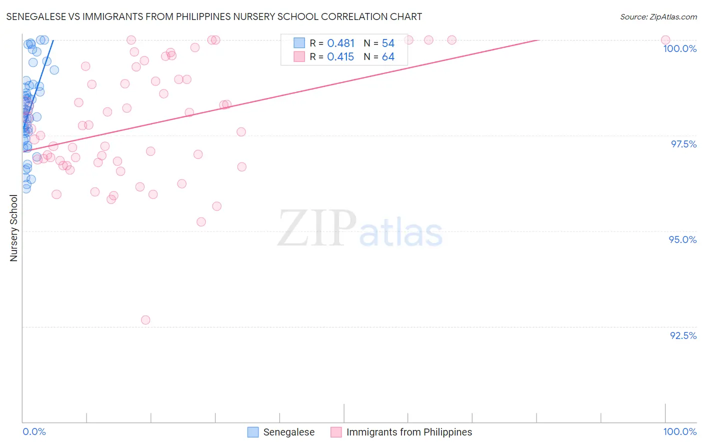 Senegalese vs Immigrants from Philippines Nursery School