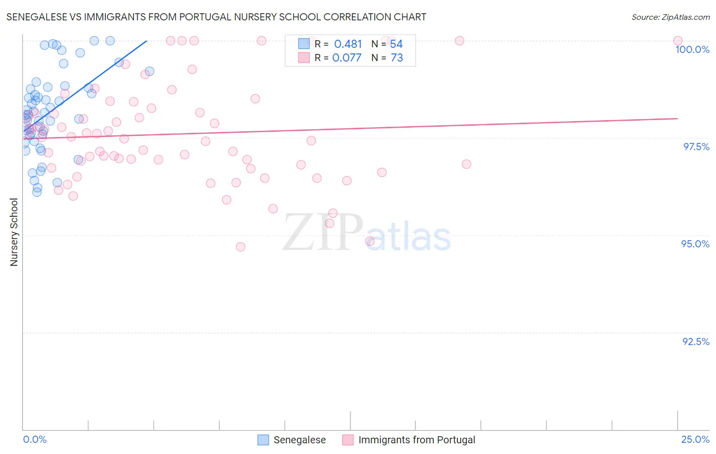 Senegalese vs Immigrants from Portugal Nursery School