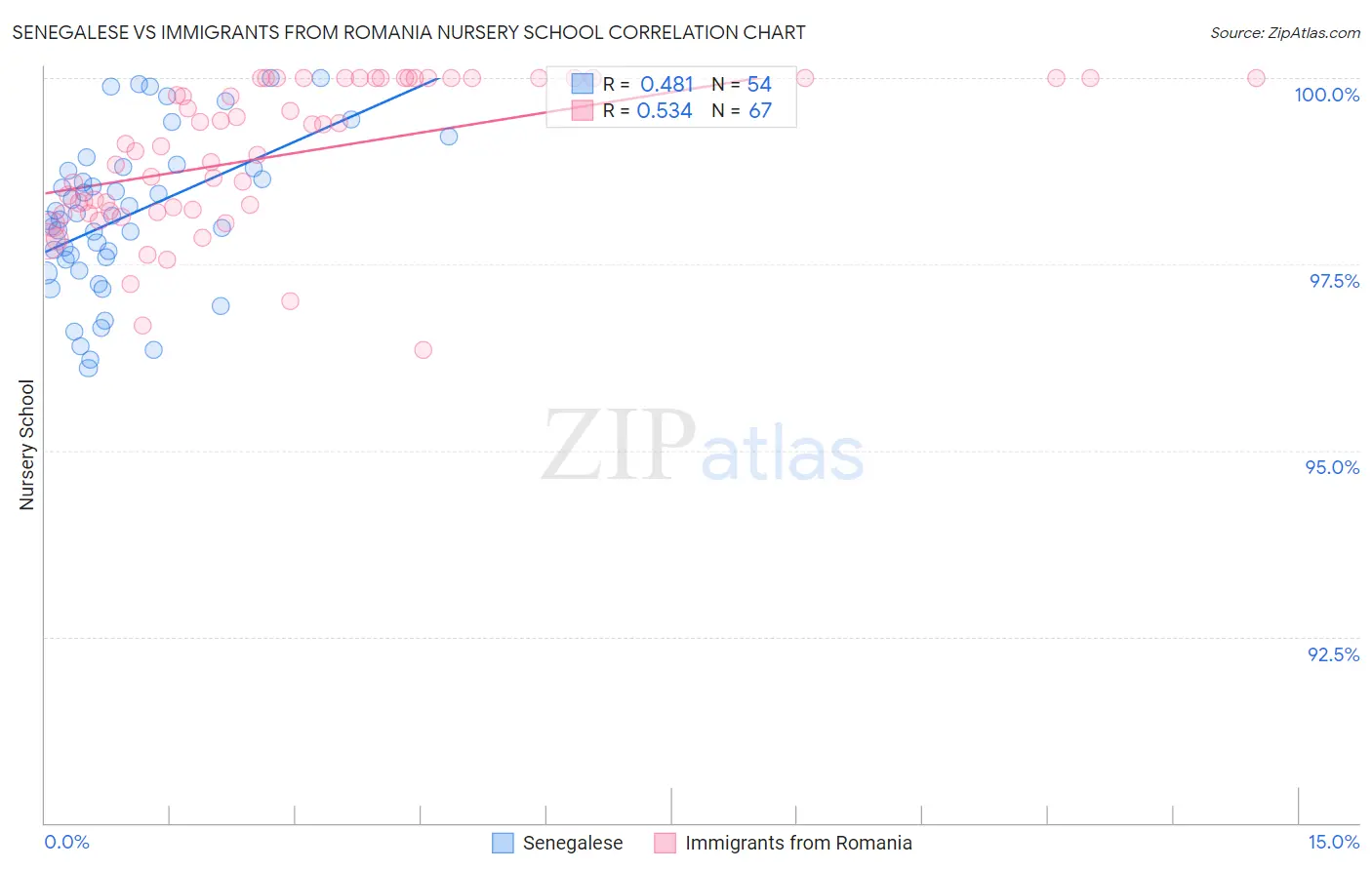 Senegalese vs Immigrants from Romania Nursery School